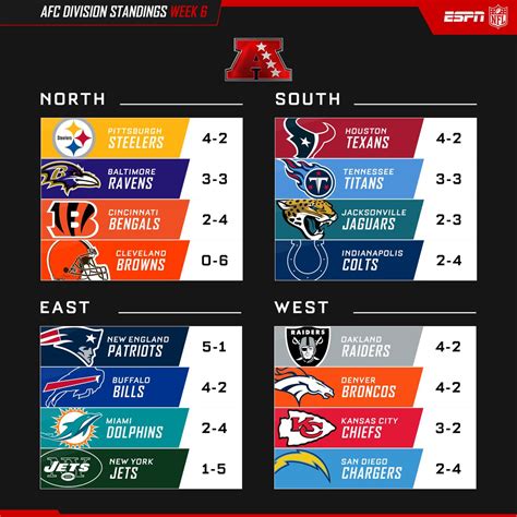 nfl standings for today|top nfl teams currently.